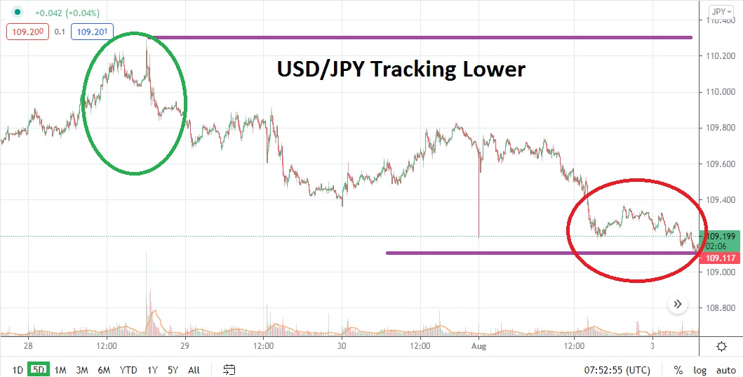 Análisis Técnico del USD/JPY